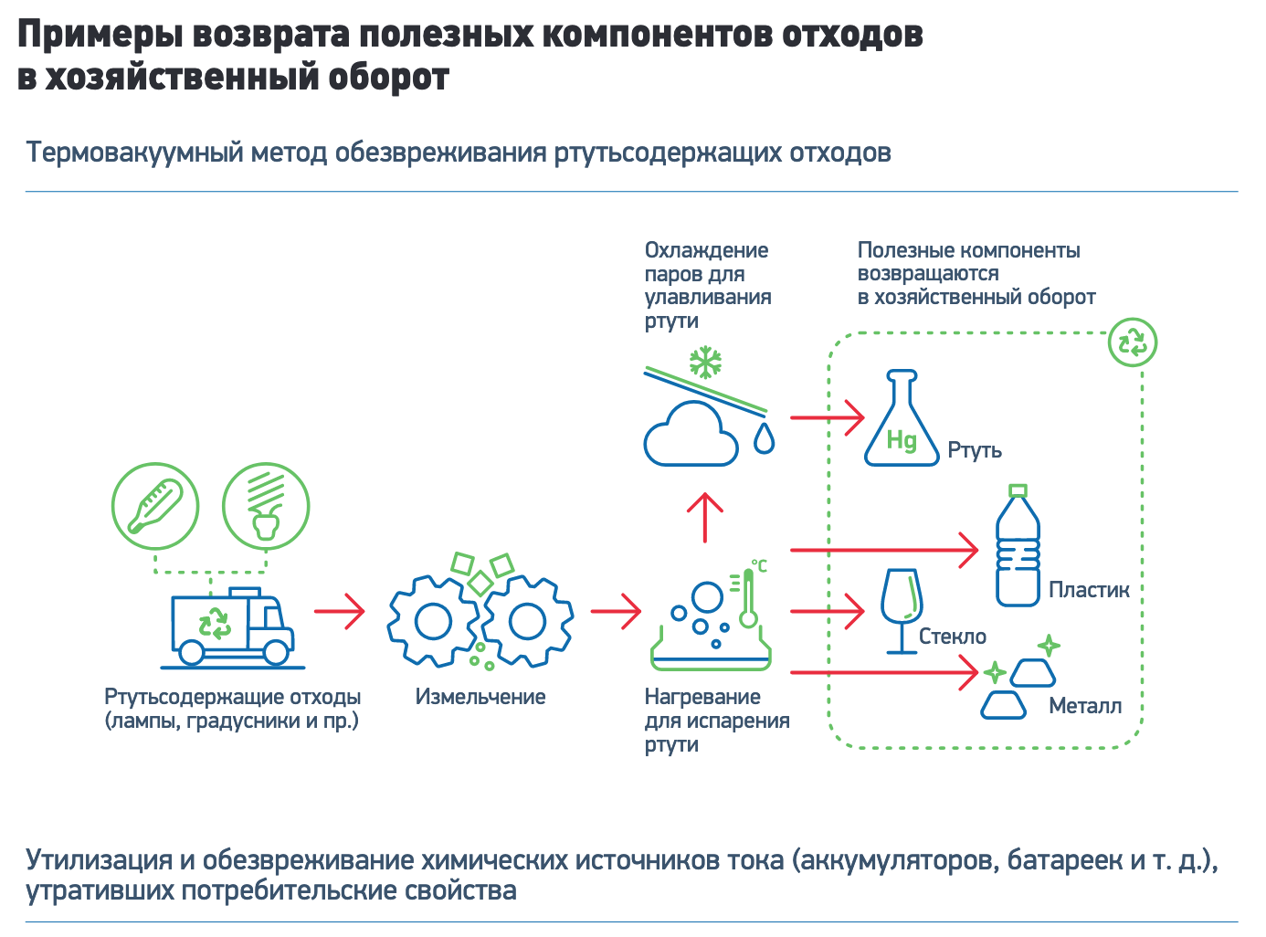 Фгуп экологический оператор. Термовакуумный метод обезвреживания ртутьсодержащих отходов. Система управления отходами. Нейтрализация отходов химия. Метод микроволнового обезвреживания.